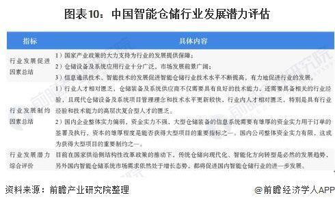 預(yù)見2020 中國智能倉儲(chǔ)產(chǎn)業(yè)全景圖譜——市場規(guī)模、競爭格局與發(fā)展前景，含檔案服務(wù)外包視角